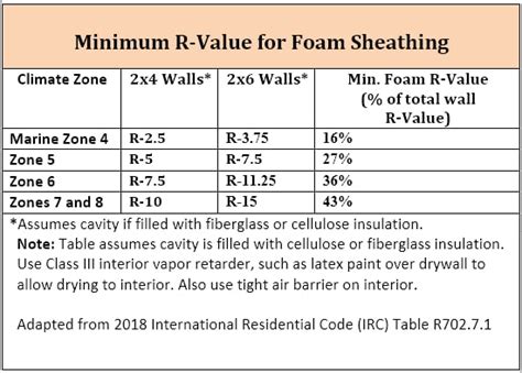 thickness of foam sheathing